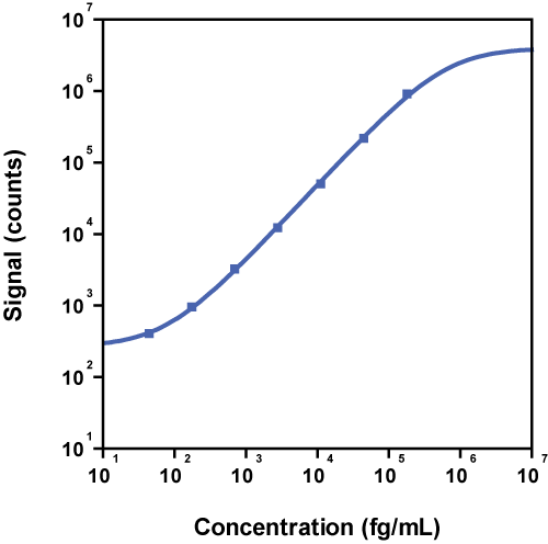 Human IL-1b Calibrator Curve K151ADSS